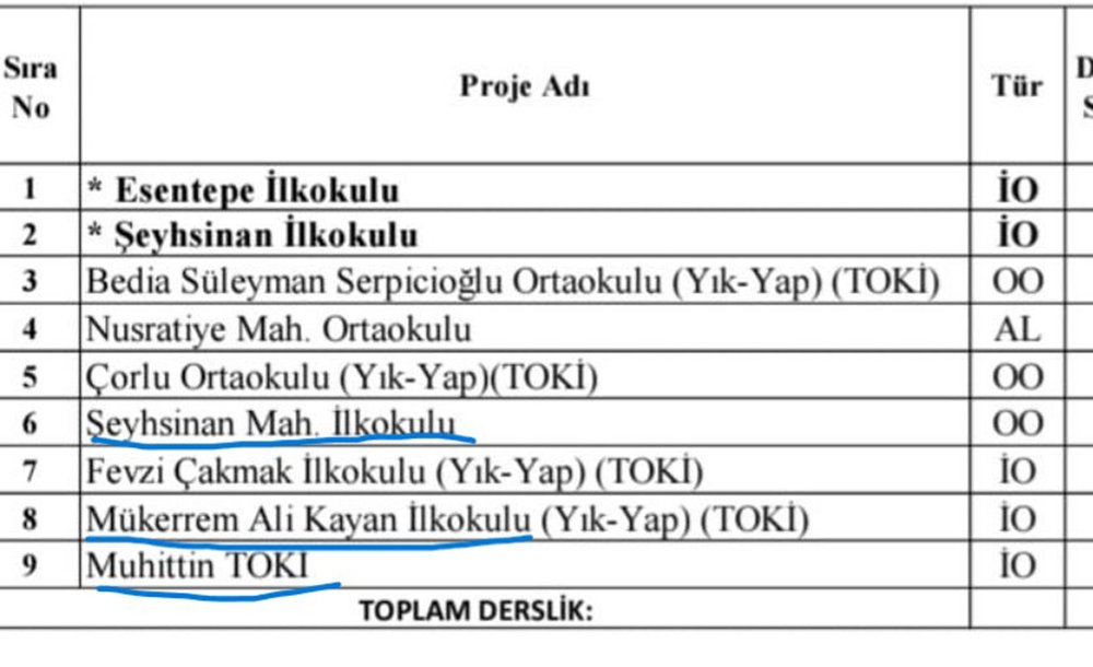 9 Okuldan 3'Ü Yeni̇ Döneme Yeti̇şmedi̇ 