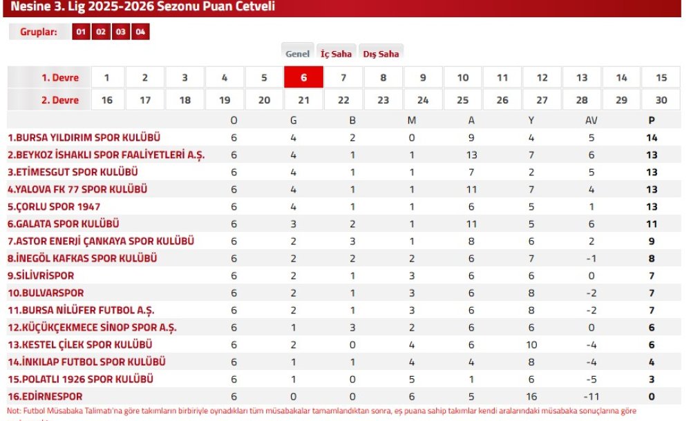 Çorluspor 1947 6 Maçta 4 Galibiyet 