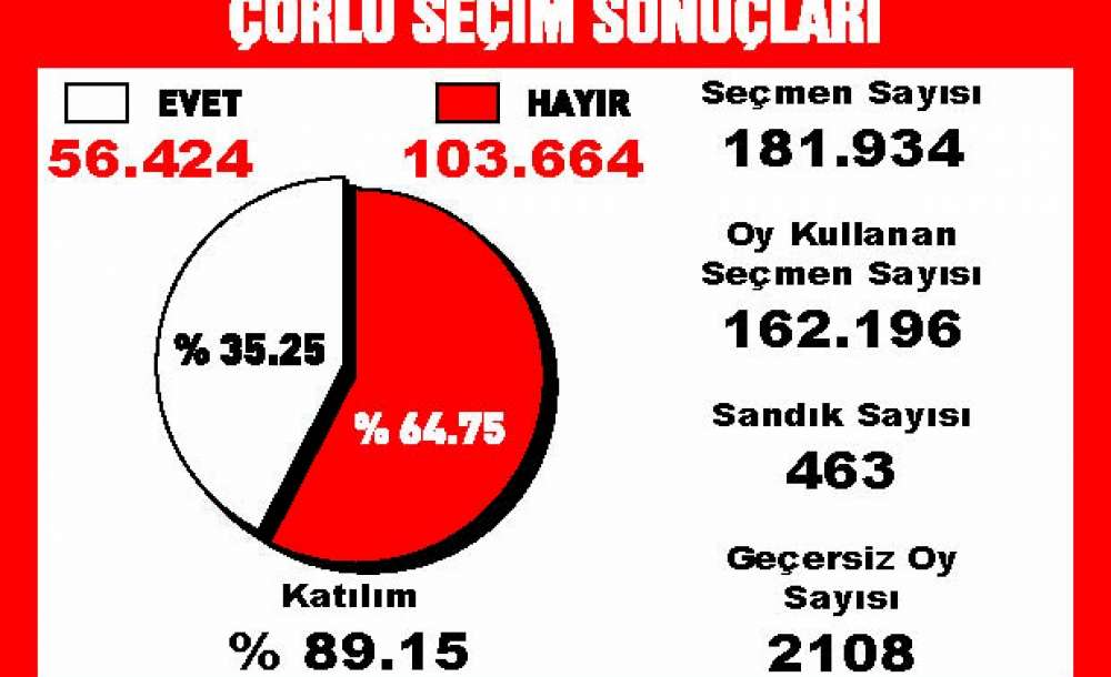 2017 Referandum Çorlu Resmi Sonuçlari