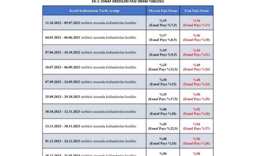 Başkan Samancı'dan Faiz Güncellemesine Tepki